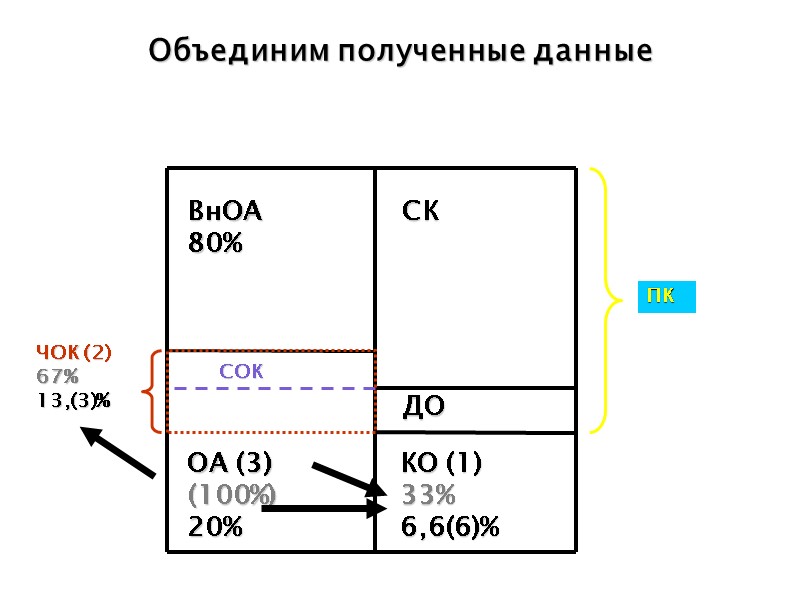 Объединим полученные данные СОК ЧОК (2) 67% 13,(3)% ВнОА  80% ОА (3) (100%)